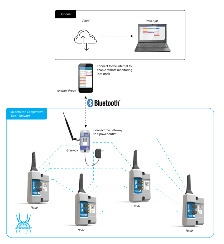 deploiement-typique-du-système-de-survaillance-smartrek-plug-n-play deploiement-typique-du-système-de-survaillance-smartrek-plug-n-play-avec-capteurs