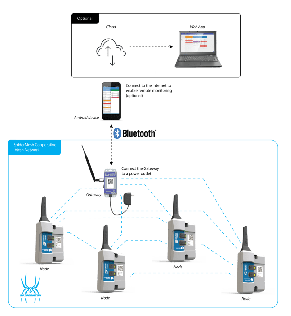 deploiement-typique-du-système-de-survaillance-smartrek-plug-n-play-avec-capteurs