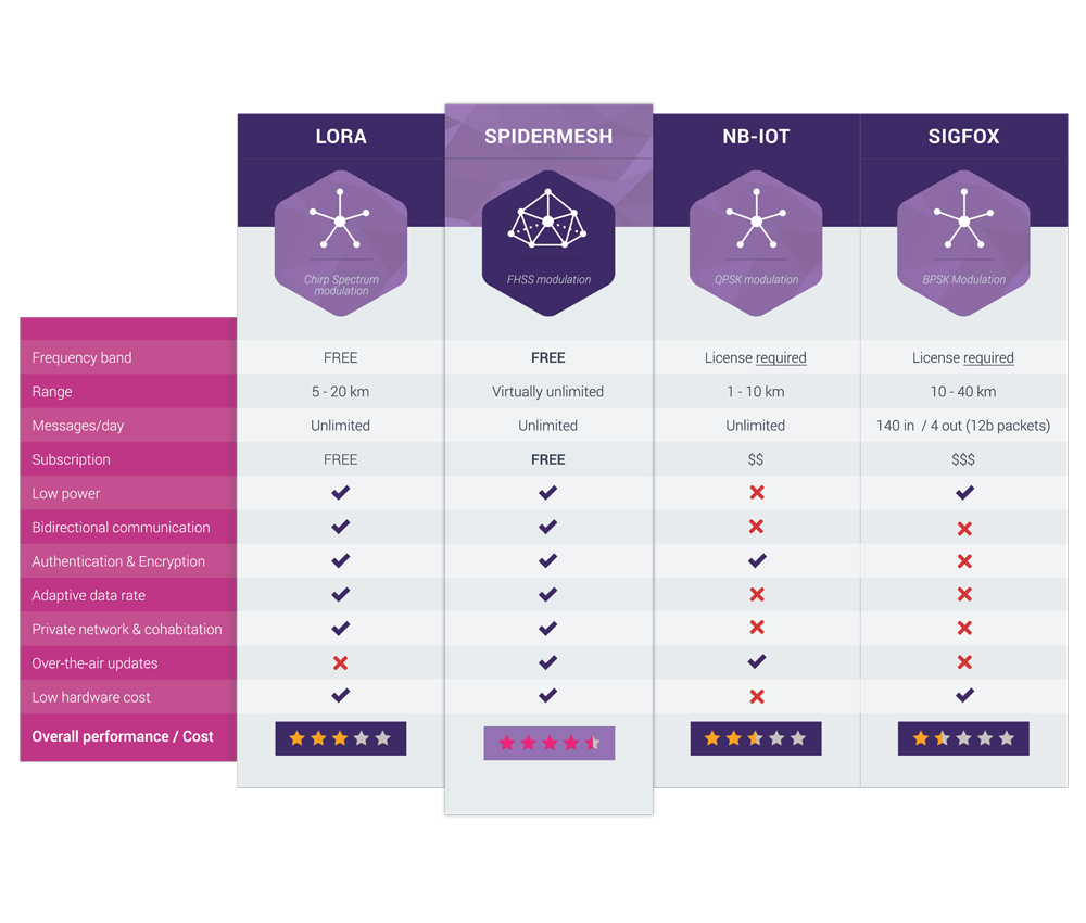 LPWAN-comparison_purple_1000 spidermesh compared to other lpwans