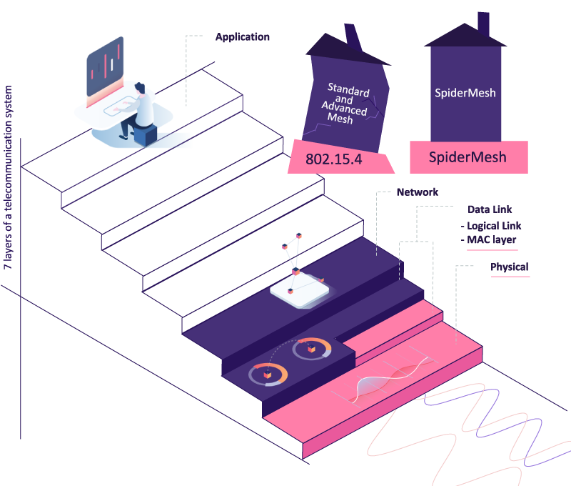 7 layers of a telecommunication system