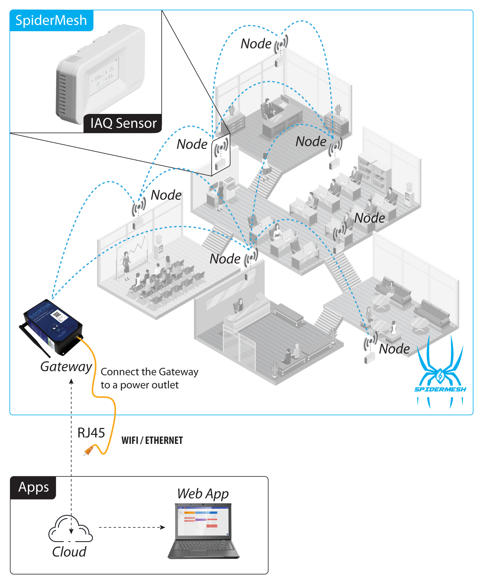 Smartrek iaq air quality sensors deployed in an office