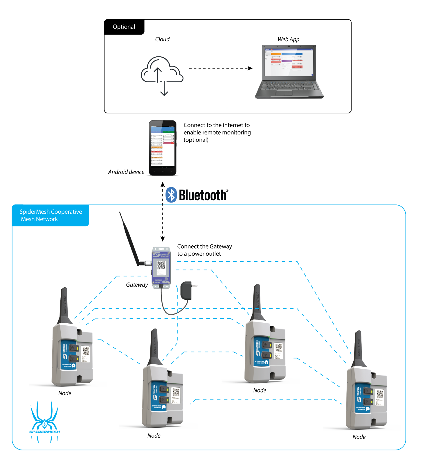 Illustration d’un déploiement Smartrek Atrax