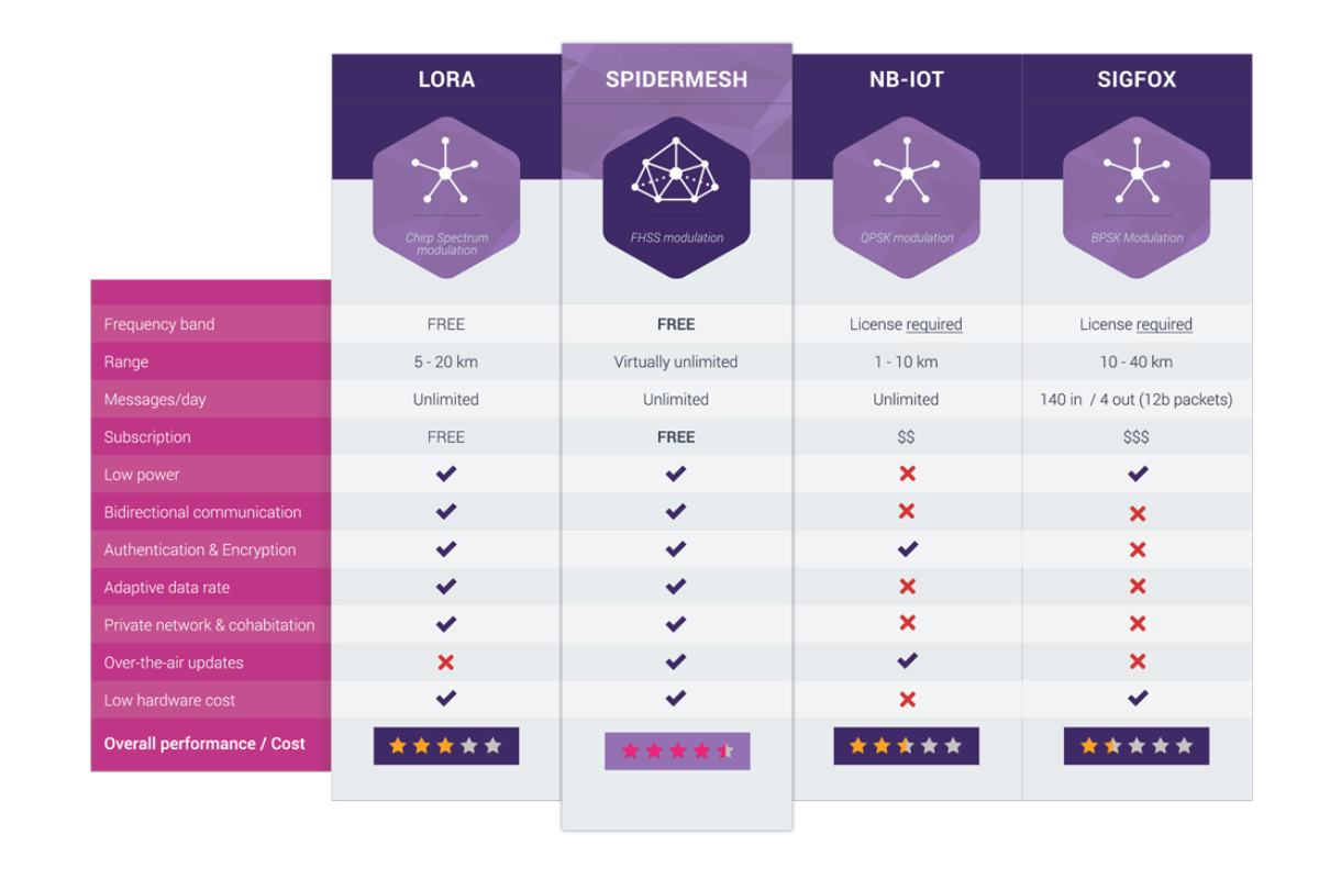 SpiderMesh, Lora, sigfox, nb-iot