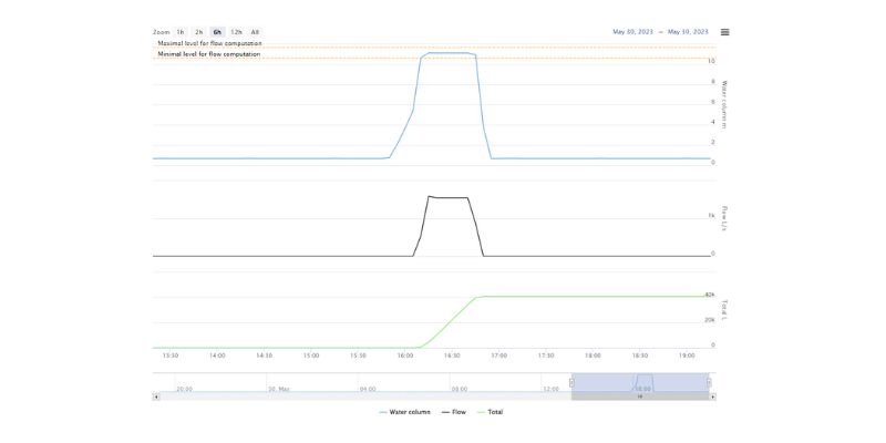 Overflow Monitoring Graph