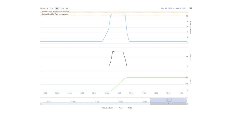 Overflows on web app3 Overflow Monitoring Graph