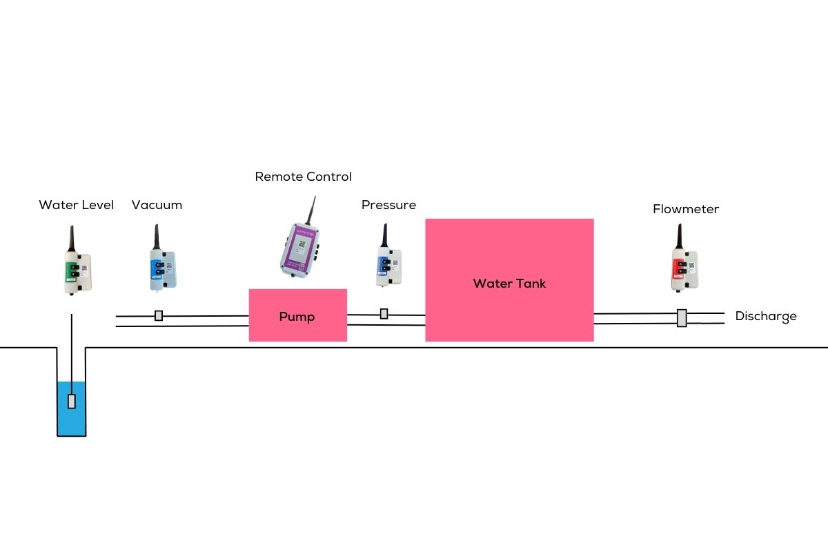 Monitor your dewatering operations Overflow Monitoring Graph